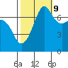 Tide chart for Anacortes Ferry, Washington on 2023/10/9