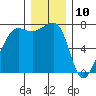 Tide chart for Anacortes Ferry, Washington on 2023/12/10