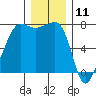 Tide chart for Anacortes Ferry, Washington on 2023/12/11
