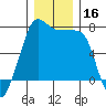 Tide chart for Anacortes Ferry, Washington on 2023/12/16