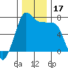 Tide chart for Anacortes Ferry, Washington on 2023/12/17
