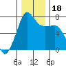 Tide chart for Anacortes Ferry, Washington on 2023/12/18