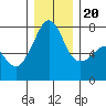 Tide chart for Anacortes Ferry, Washington on 2023/12/20