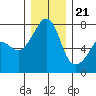 Tide chart for Anacortes Ferry, Washington on 2023/12/21