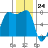 Tide chart for Anacortes Ferry, Washington on 2023/12/24