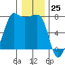 Tide chart for Anacortes Ferry, Washington on 2023/12/25