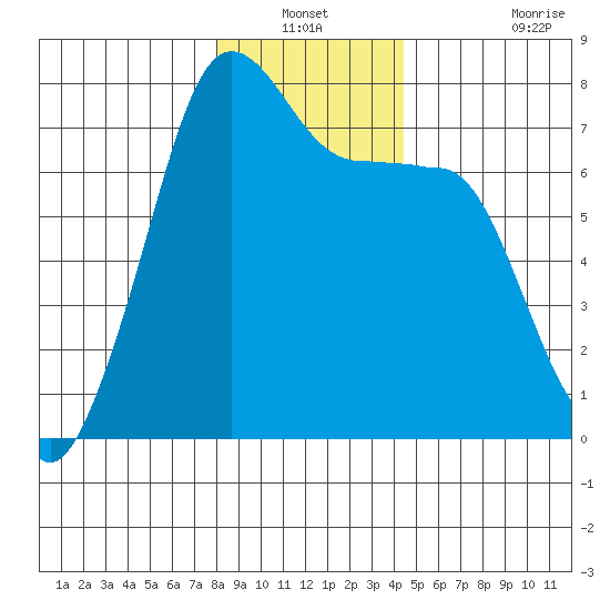 Tide Chart for 2023/12/31