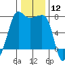 Tide chart for Anacortes Ferry, Washington on 2024/01/12