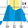 Tide chart for Anacortes Ferry, Washington on 2024/01/14