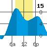 Tide chart for Anacortes Ferry, Washington on 2024/01/15