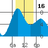 Tide chart for Anacortes Ferry, Washington on 2024/01/16