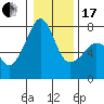 Tide chart for Anacortes Ferry, Washington on 2024/01/17