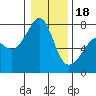 Tide chart for Anacortes Ferry, Washington on 2024/01/18