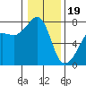 Tide chart for Anacortes Ferry, Washington on 2024/01/19