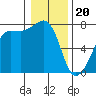 Tide chart for Anacortes Ferry, Washington on 2024/01/20