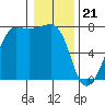 Tide chart for Anacortes Ferry, Washington on 2024/01/21