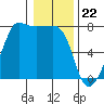 Tide chart for Anacortes Ferry, Washington on 2024/01/22
