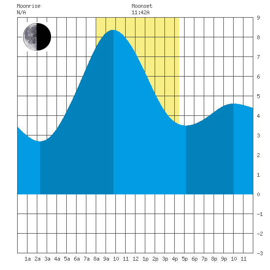 Tide Chart for 2024/01/3