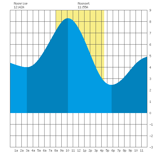 Tide Chart for 2024/01/4