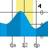 Tide chart for Anacortes Ferry, Washington on 2024/01/4