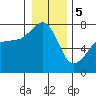 Tide chart for Anacortes Ferry, Washington on 2024/01/5
