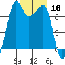 Tide chart for Anacortes Ferry, Washington on 2024/02/10