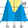 Tide chart for Anacortes Ferry, Washington on 2024/02/12