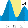 Tide chart for Anacortes Ferry, Washington on 2024/02/14