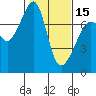 Tide chart for Anacortes Ferry, Washington on 2024/02/15