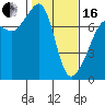 Tide chart for Anacortes Ferry, Washington on 2024/02/16