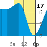 Tide chart for Anacortes Ferry, Washington on 2024/02/17
