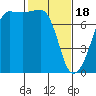 Tide chart for Anacortes Ferry, Washington on 2024/02/18