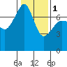 Tide chart for Anacortes Ferry, Washington on 2024/02/1
