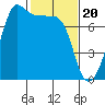 Tide chart for Anacortes Ferry, Washington on 2024/02/20