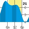 Tide chart for Anacortes Ferry, Washington on 2024/02/21