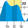 Tide chart for Anacortes Ferry, Washington on 2024/02/22