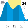 Tide chart for Anacortes Ferry, Washington on 2024/02/24