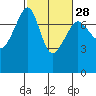 Tide chart for Anacortes Ferry, Washington on 2024/02/28