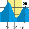 Tide chart for Anacortes Ferry, Washington on 2024/02/29