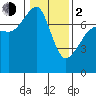 Tide chart for Anacortes Ferry, Washington on 2024/02/2