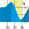 Tide chart for Anacortes Ferry, Washington on 2024/02/3