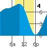 Tide chart for Anacortes Ferry, Washington on 2024/02/4
