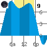 Tide chart for Anacortes Ferry, Washington on 2024/02/9