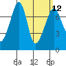 Tide chart for Anacortes Ferry, Washington on 2024/03/12