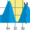 Tide chart for Anacortes Ferry, Washington on 2024/03/13