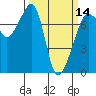 Tide chart for Anacortes Ferry, Washington on 2024/03/14