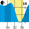 Tide chart for Anacortes Ferry, Washington on 2024/03/16