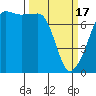 Tide chart for Anacortes Ferry, Washington on 2024/03/17