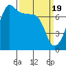 Tide chart for Anacortes Ferry, Washington on 2024/03/19