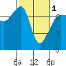 Tide chart for Anacortes Ferry, Washington on 2024/03/1